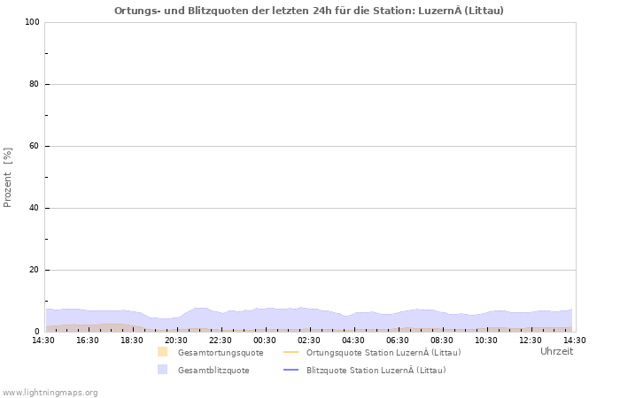 Diagramme: Ortungs- und Blitzquoten