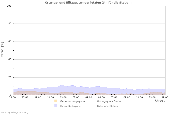 Diagramme: Ortungs- und Blitzquoten