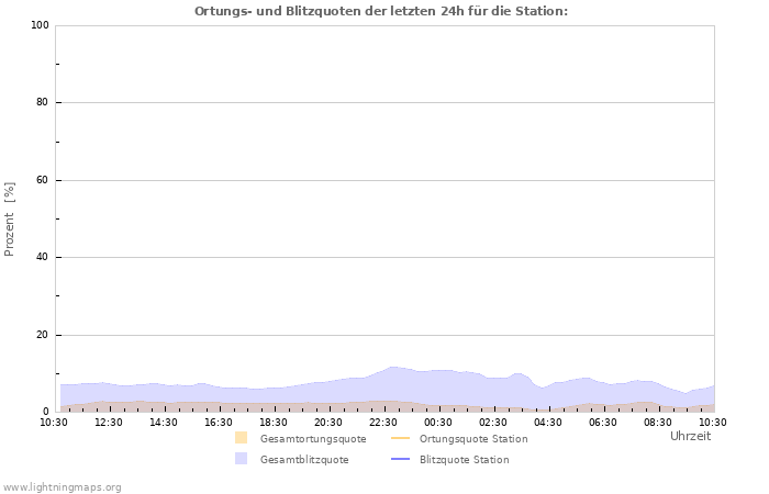 Diagramme: Ortungs- und Blitzquoten