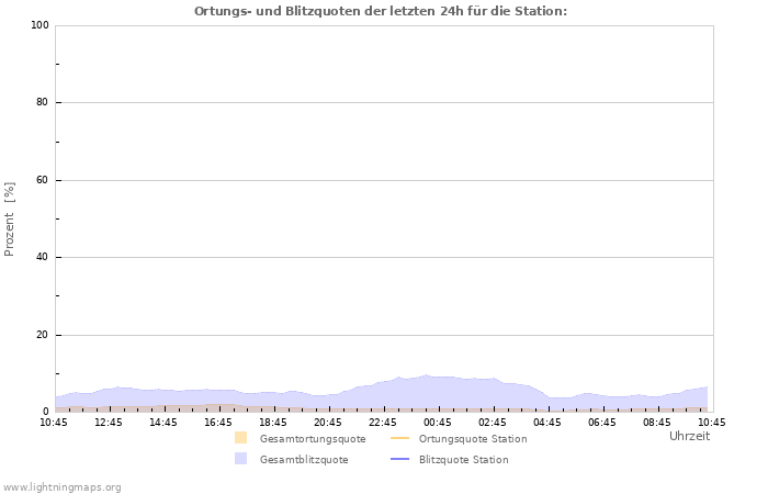 Diagramme: Ortungs- und Blitzquoten