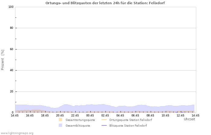 Diagramme: Ortungs- und Blitzquoten