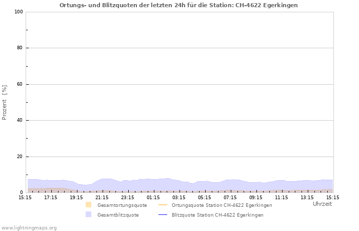 Diagramme: Ortungs- und Blitzquoten