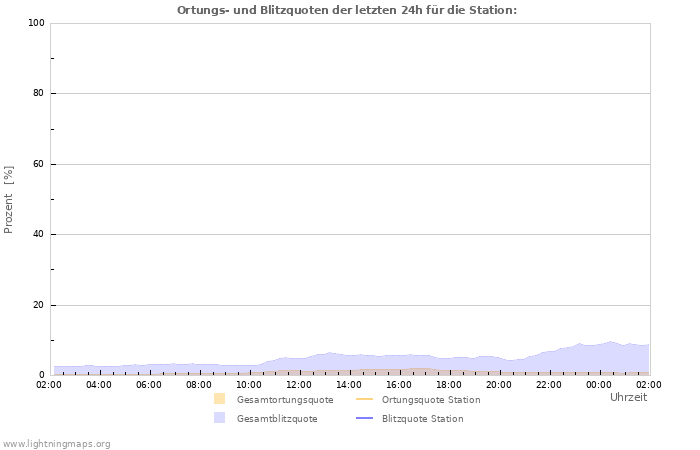 Diagramme: Ortungs- und Blitzquoten