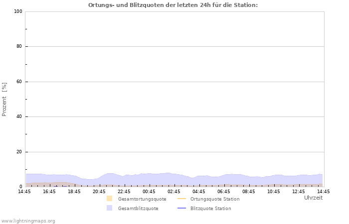 Diagramme: Ortungs- und Blitzquoten