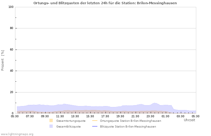 Diagramme: Ortungs- und Blitzquoten