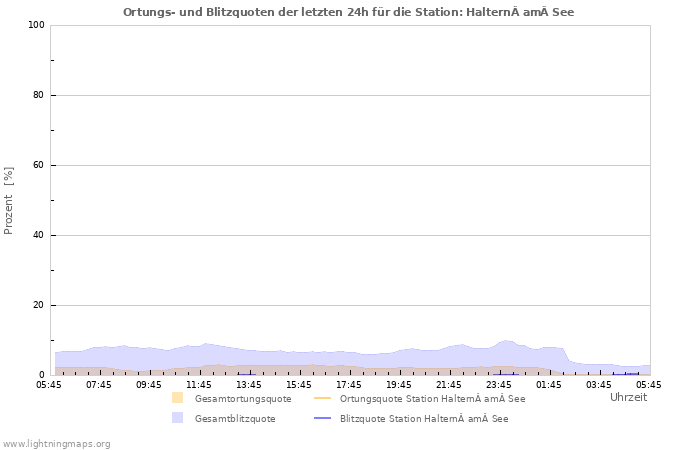 Diagramme: Ortungs- und Blitzquoten