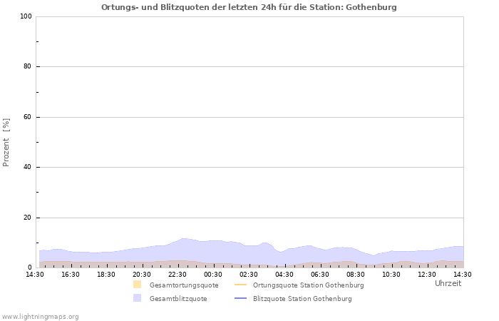 Diagramme: Ortungs- und Blitzquoten