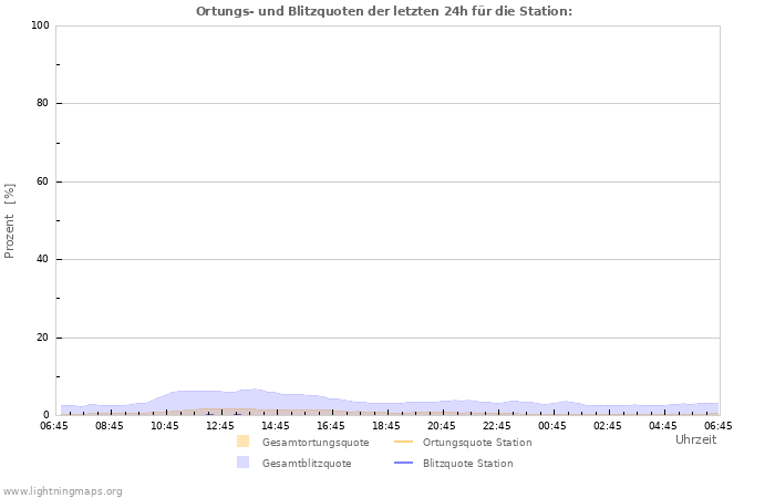 Diagramme: Ortungs- und Blitzquoten