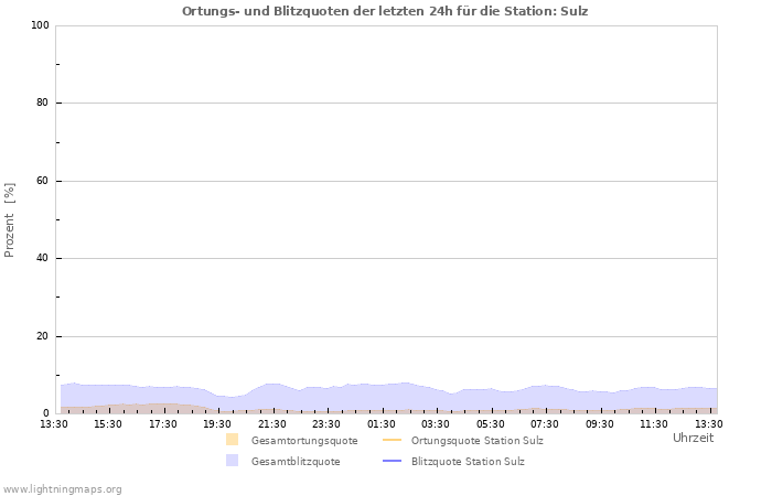 Diagramme: Ortungs- und Blitzquoten