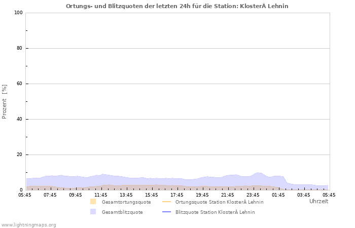 Diagramme: Ortungs- und Blitzquoten