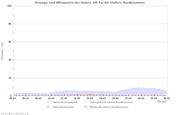 Diagramme: Ortungs- und Blitzquoten