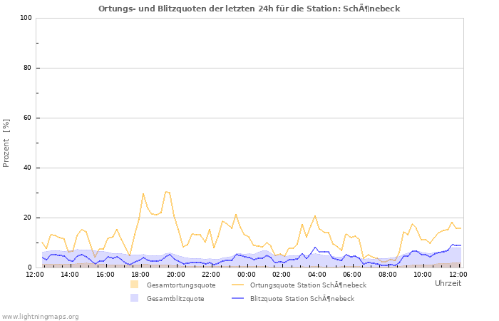 Diagramme: Ortungs- und Blitzquoten