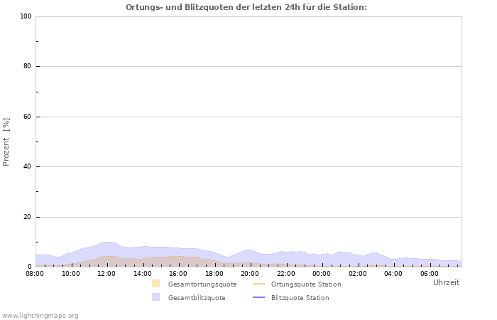 Diagramme: Ortungs- und Blitzquoten