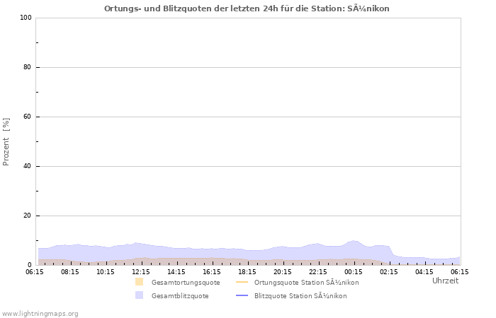 Diagramme: Ortungs- und Blitzquoten