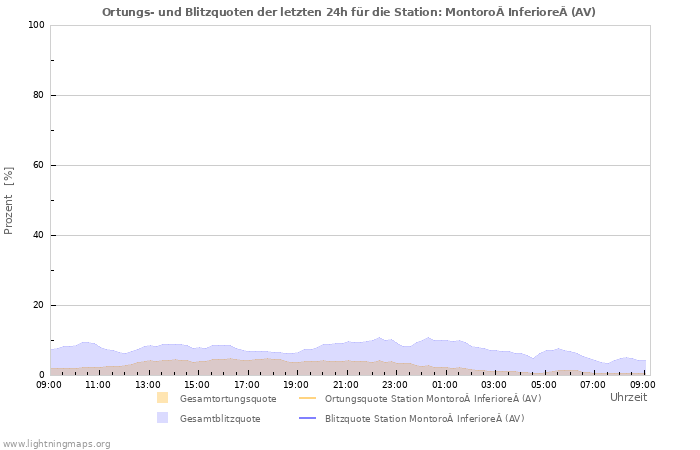 Diagramme: Ortungs- und Blitzquoten