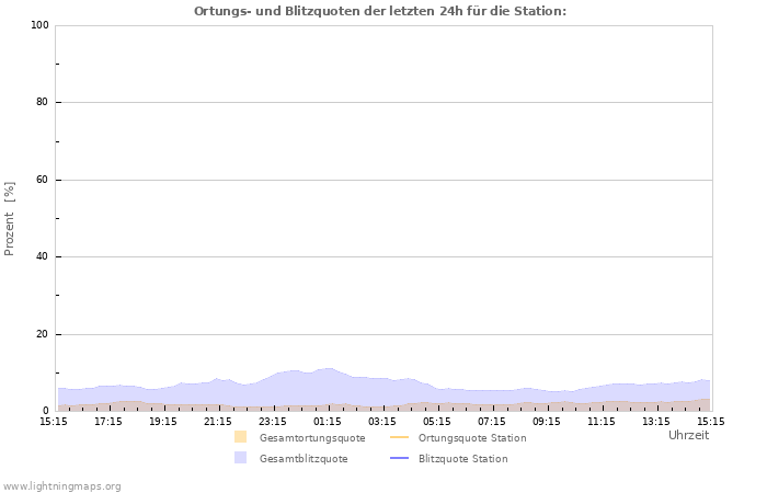 Diagramme: Ortungs- und Blitzquoten