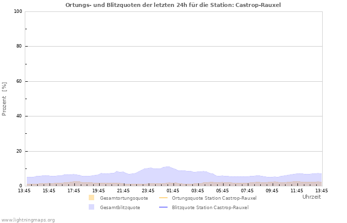 Diagramme: Ortungs- und Blitzquoten