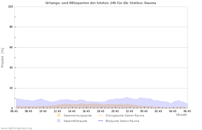 Diagramme: Ortungs- und Blitzquoten