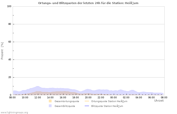 Diagramme: Ortungs- und Blitzquoten