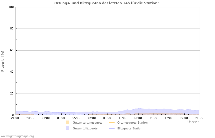 Diagramme: Ortungs- und Blitzquoten