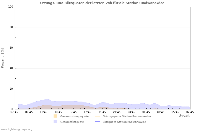 Diagramme: Ortungs- und Blitzquoten