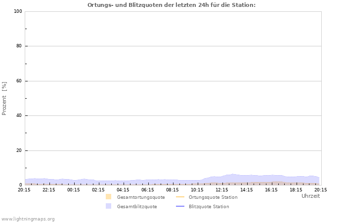 Diagramme: Ortungs- und Blitzquoten