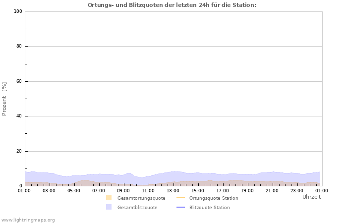 Diagramme: Ortungs- und Blitzquoten