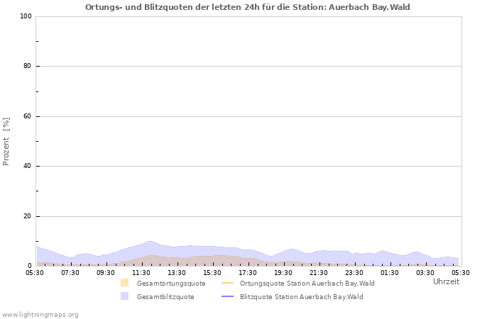 Diagramme: Ortungs- und Blitzquoten