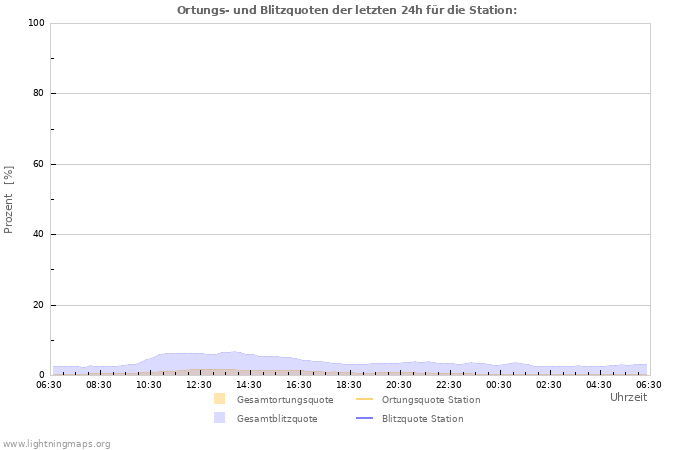 Diagramme: Ortungs- und Blitzquoten