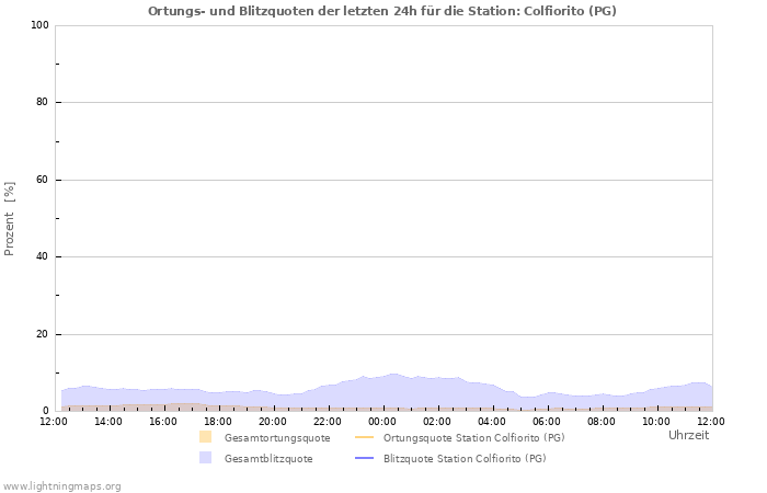 Diagramme: Ortungs- und Blitzquoten