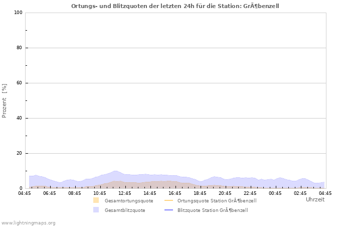 Diagramme: Ortungs- und Blitzquoten