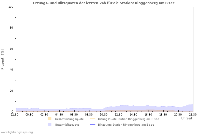 Diagramme: Ortungs- und Blitzquoten