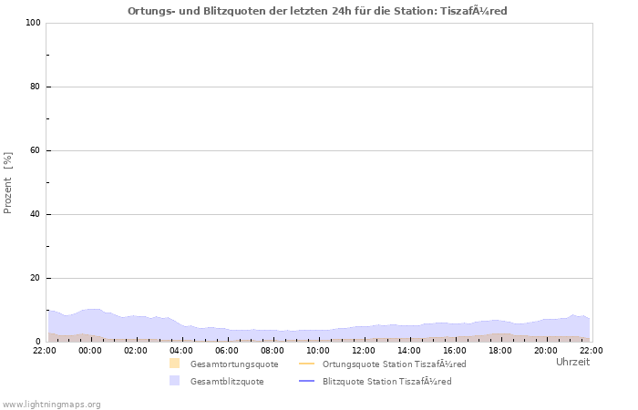 Diagramme: Ortungs- und Blitzquoten