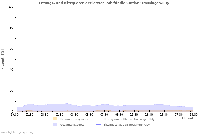 Diagramme: Ortungs- und Blitzquoten