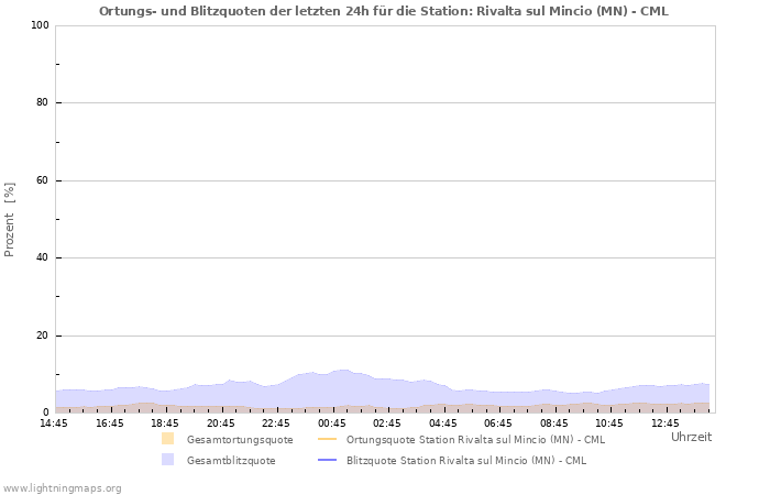 Diagramme: Ortungs- und Blitzquoten