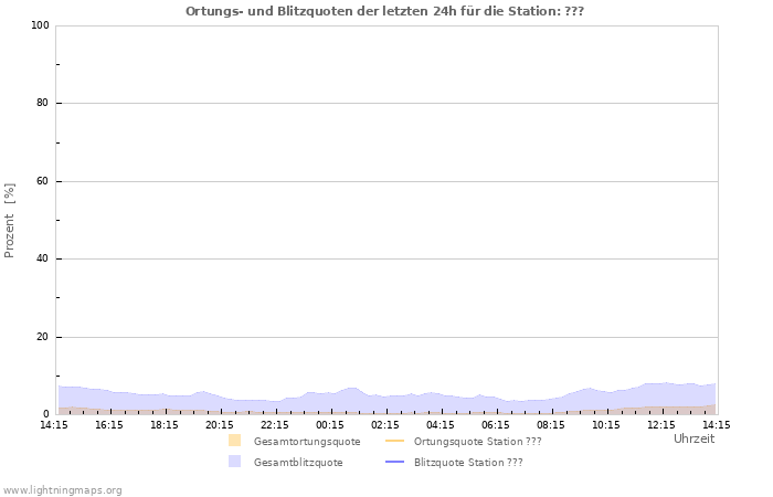 Diagramme: Ortungs- und Blitzquoten