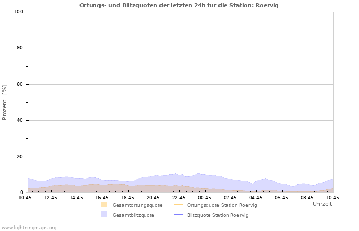 Diagramme: Ortungs- und Blitzquoten