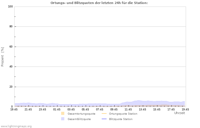 Diagramme: Ortungs- und Blitzquoten