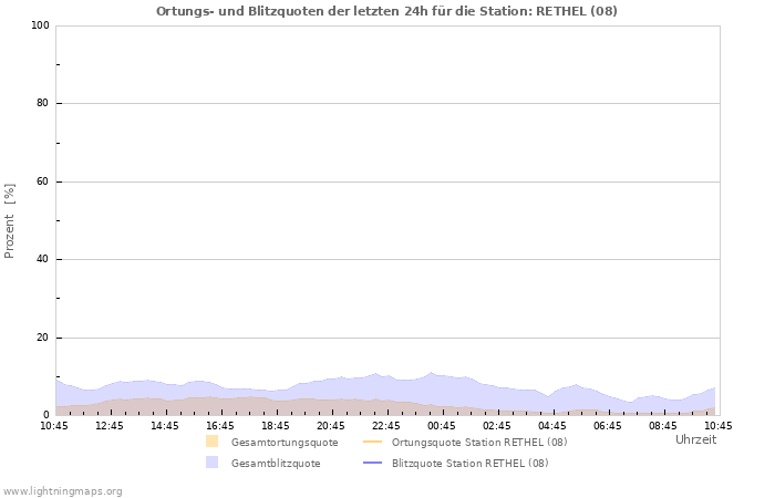 Diagramme: Ortungs- und Blitzquoten