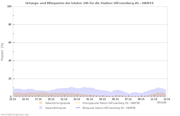 Diagramme: Ortungs- und Blitzquoten