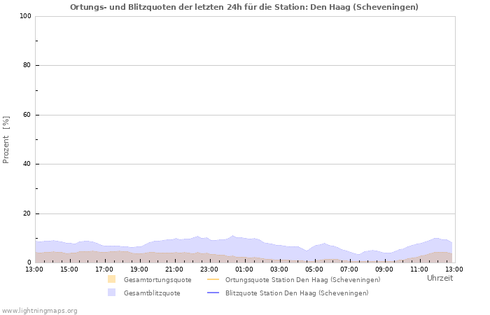 Diagramme: Ortungs- und Blitzquoten