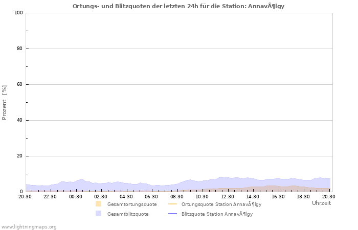 Diagramme: Ortungs- und Blitzquoten