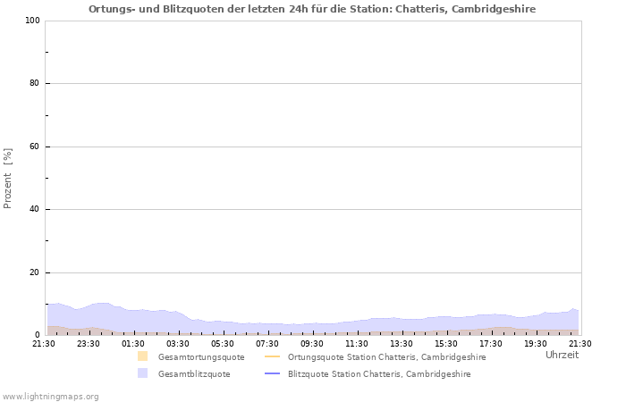 Diagramme: Ortungs- und Blitzquoten