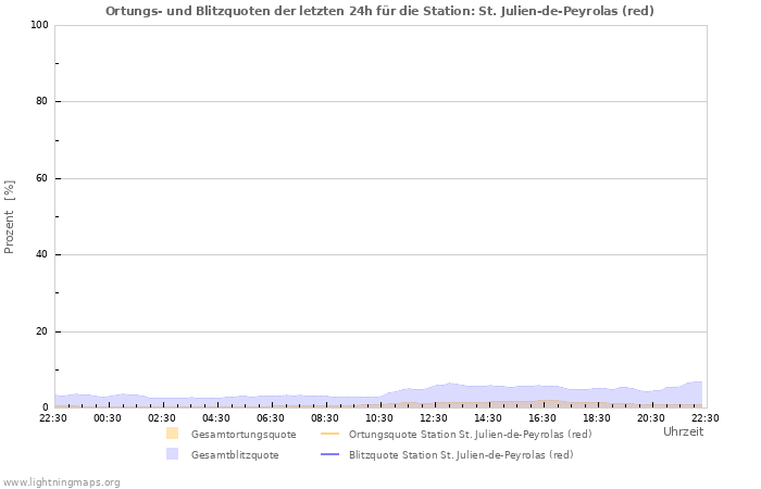 Diagramme: Ortungs- und Blitzquoten