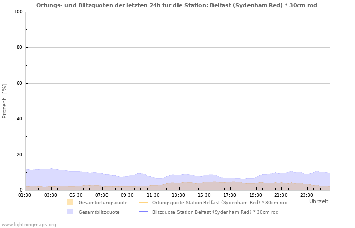 Diagramme: Ortungs- und Blitzquoten