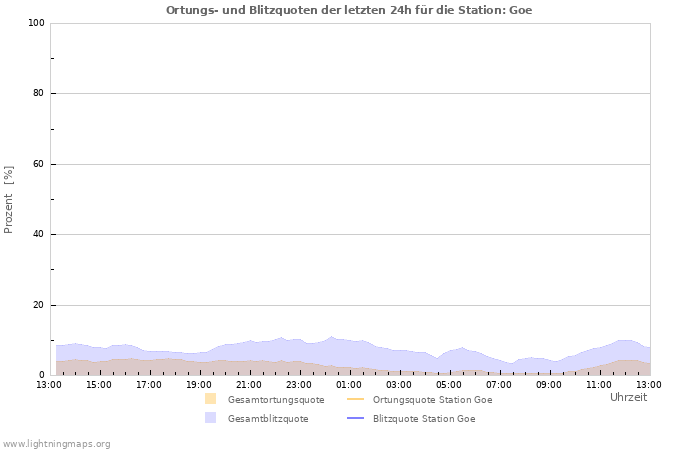 Diagramme: Ortungs- und Blitzquoten