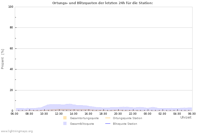 Diagramme: Ortungs- und Blitzquoten