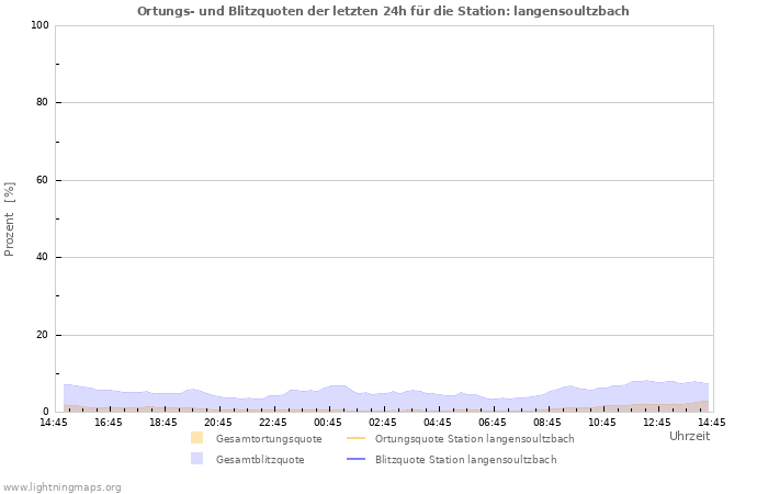 Diagramme: Ortungs- und Blitzquoten