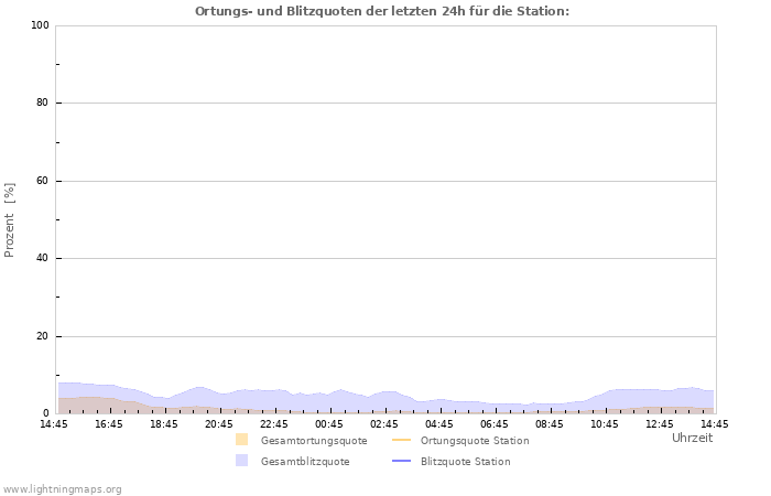 Diagramme: Ortungs- und Blitzquoten