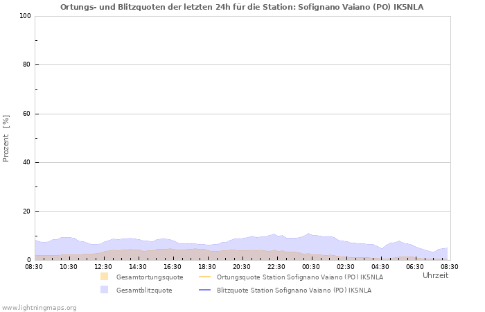 Diagramme: Ortungs- und Blitzquoten